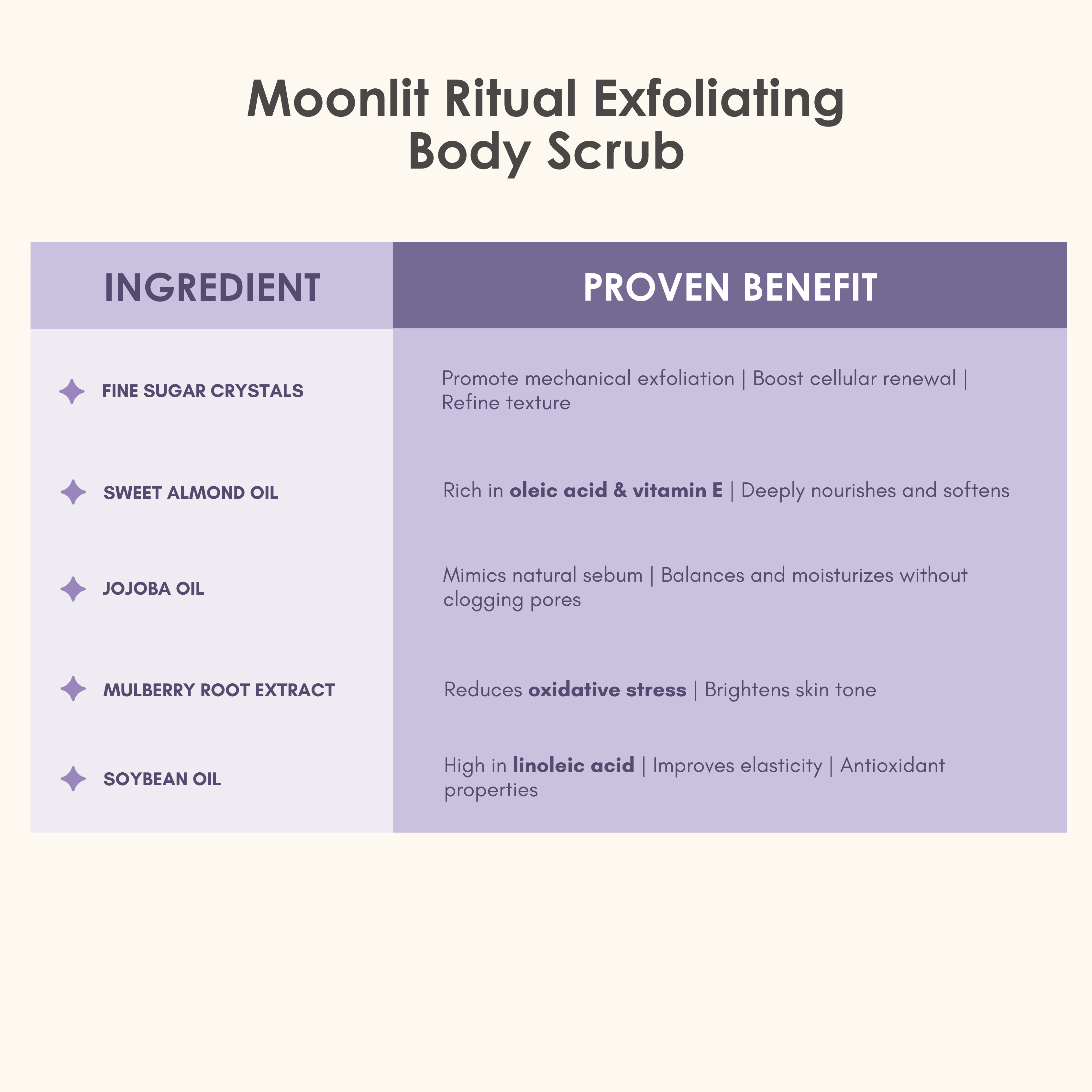 Exfoliating Body Scrub with 8% hydrating butters & oils🌙