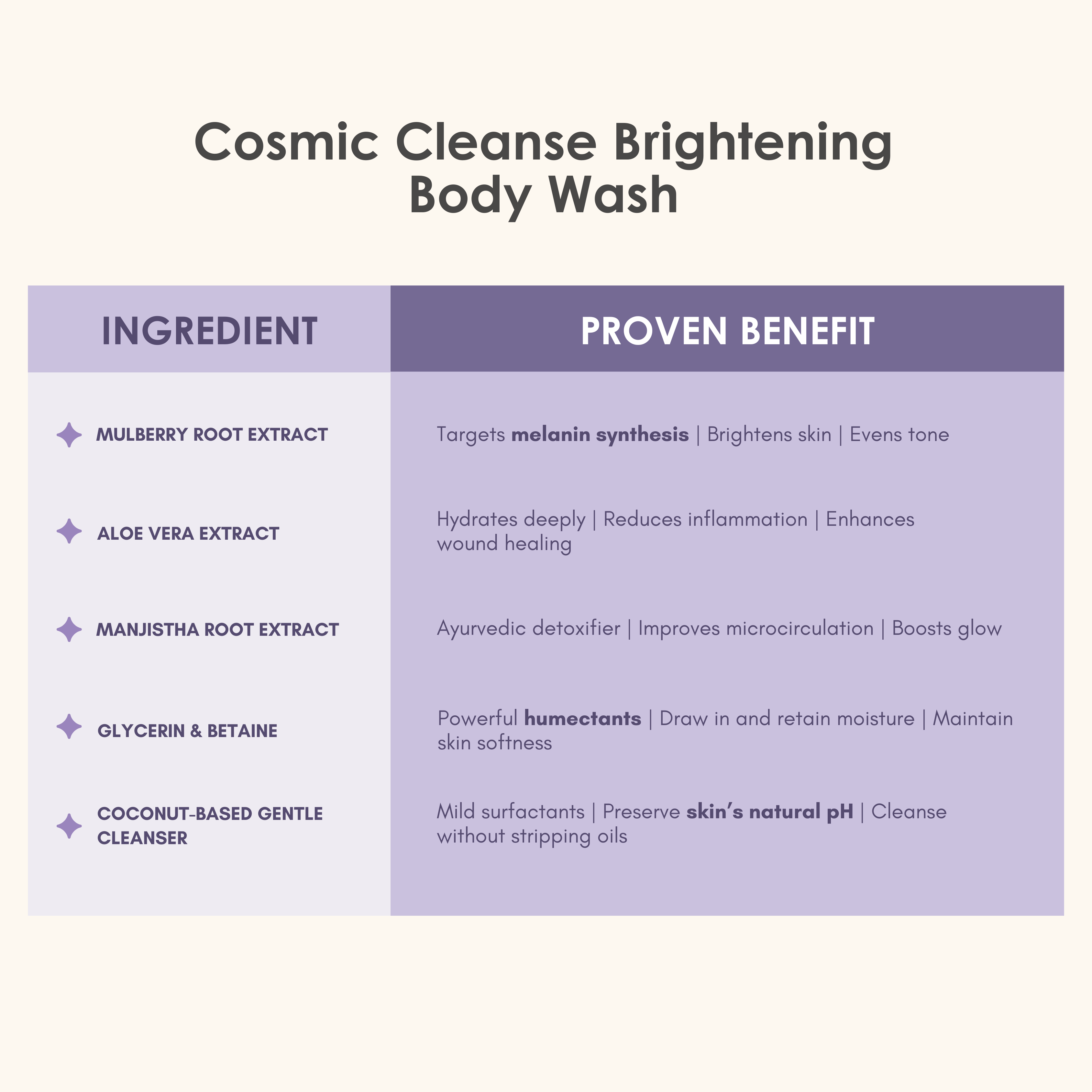 Brightening Body Wash with 5% Mulberry Root Extract 🌙
